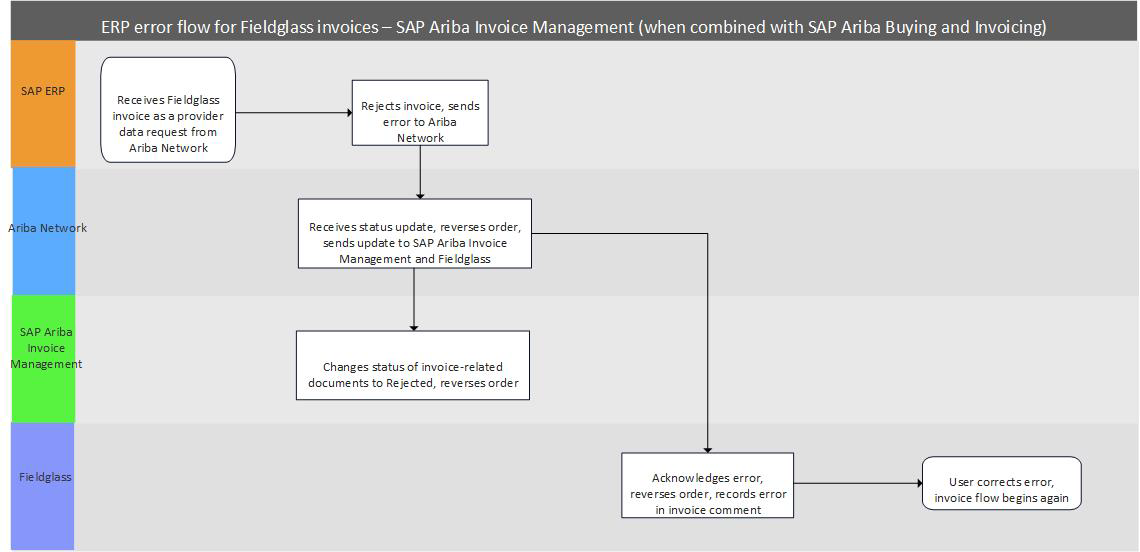ariba invoice management